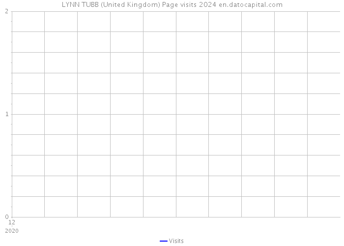 LYNN TUBB (United Kingdom) Page visits 2024 
