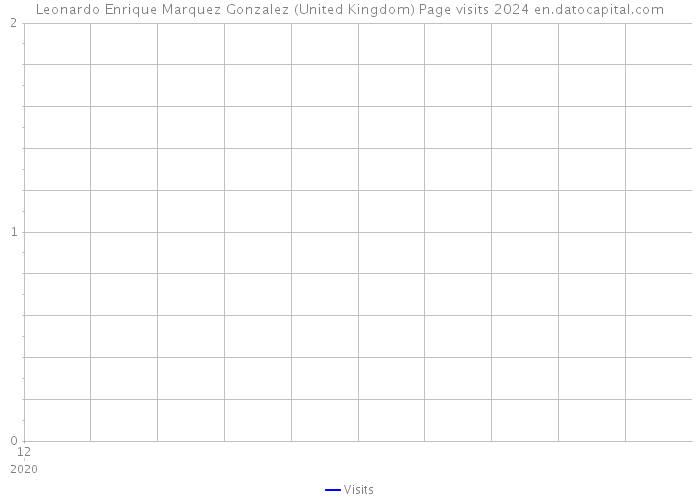 Leonardo Enrique Marquez Gonzalez (United Kingdom) Page visits 2024 