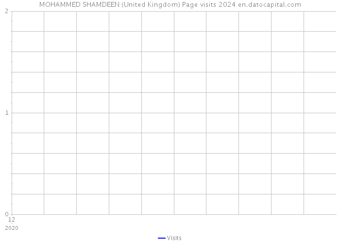 MOHAMMED SHAMDEEN (United Kingdom) Page visits 2024 