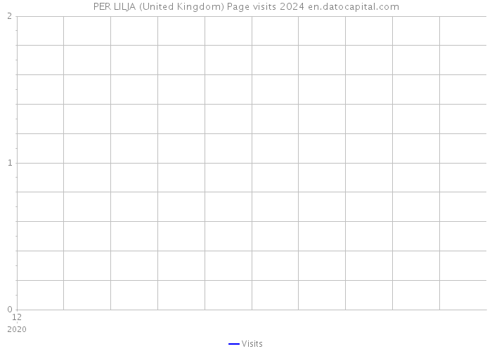 PER LILJA (United Kingdom) Page visits 2024 