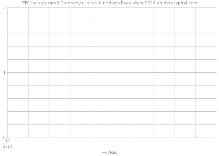 PTC Incorporated Company (United Kingdom) Page visits 2024 