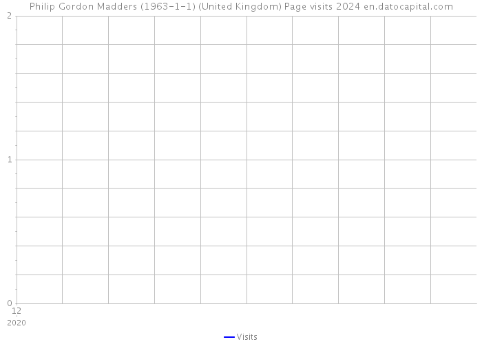 Philip Gordon Madders (1963-1-1) (United Kingdom) Page visits 2024 