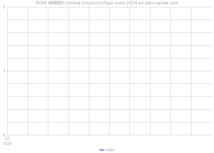 RONI WEBBER (United Kingdom) Page visits 2024 