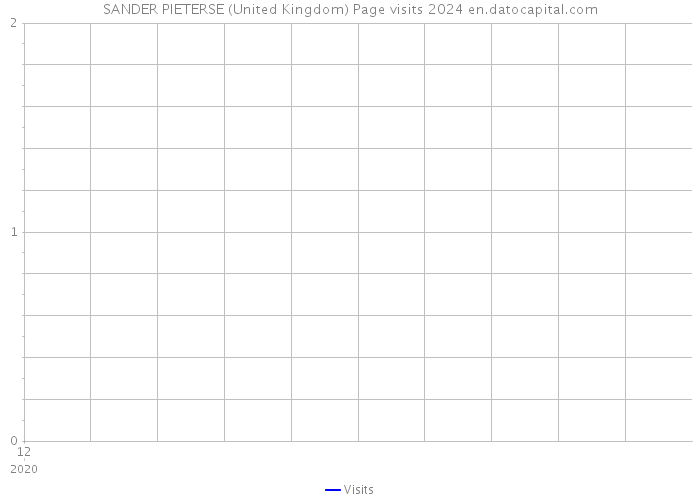 SANDER PIETERSE (United Kingdom) Page visits 2024 