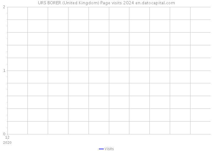 URS BORER (United Kingdom) Page visits 2024 