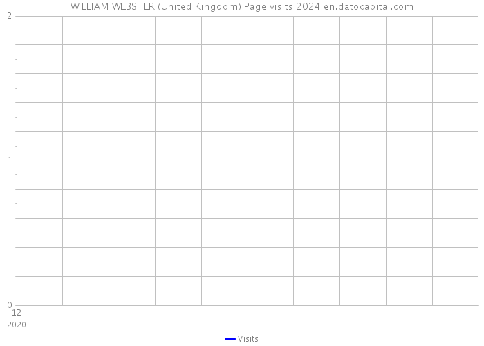 WILLIAM WEBSTER (United Kingdom) Page visits 2024 