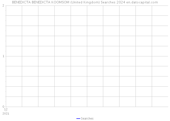 BENEDICTA BENEDICTA KOOMSOM (United Kingdom) Searches 2024 