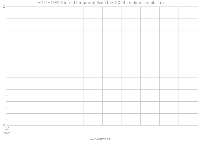 IVC LIMITED (United Kingdom) Searches 2024 