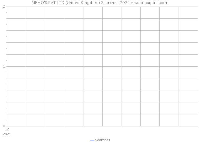 MEMO'S PVT LTD (United Kingdom) Searches 2024 