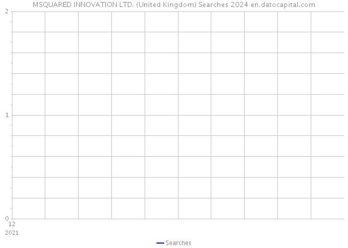 MSQUARED INNOVATION LTD. (United Kingdom) Searches 2024 