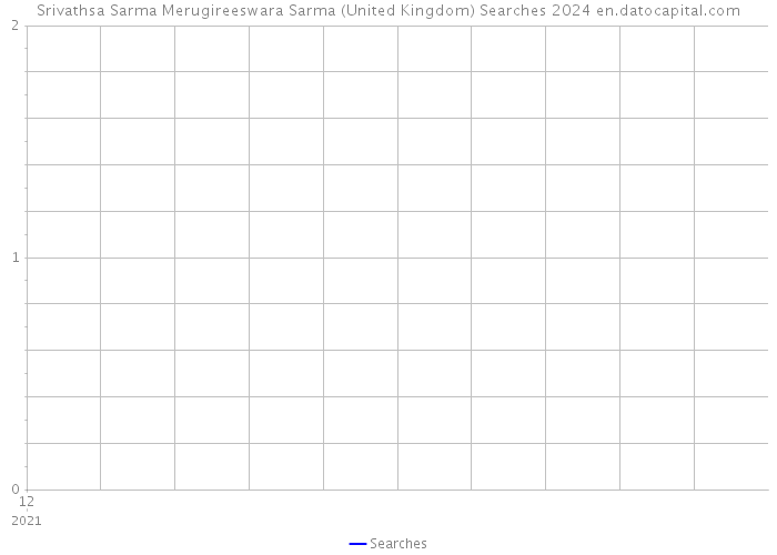 Srivathsa Sarma Merugireeswara Sarma (United Kingdom) Searches 2024 