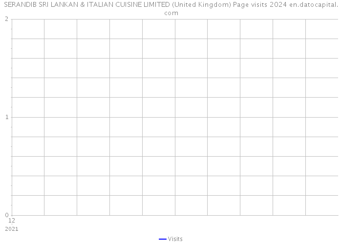SERANDIB SRI LANKAN & ITALIAN CUISINE LIMITED (United Kingdom) Page visits 2024 