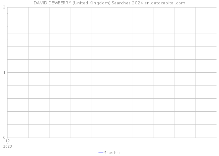 DAVID DEWBERRY (United Kingdom) Searches 2024 