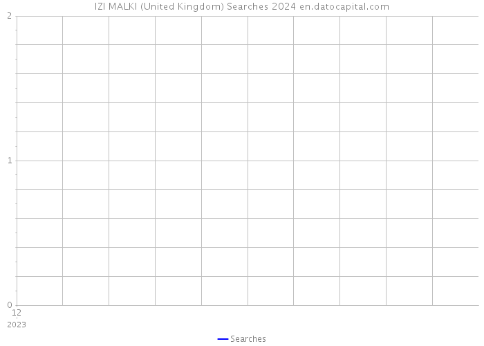 IZI MALKI (United Kingdom) Searches 2024 