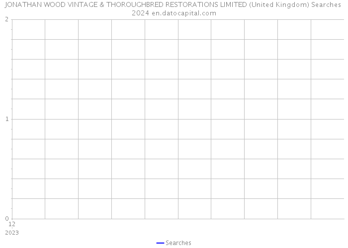 JONATHAN WOOD VINTAGE & THOROUGHBRED RESTORATIONS LIMITED (United Kingdom) Searches 2024 