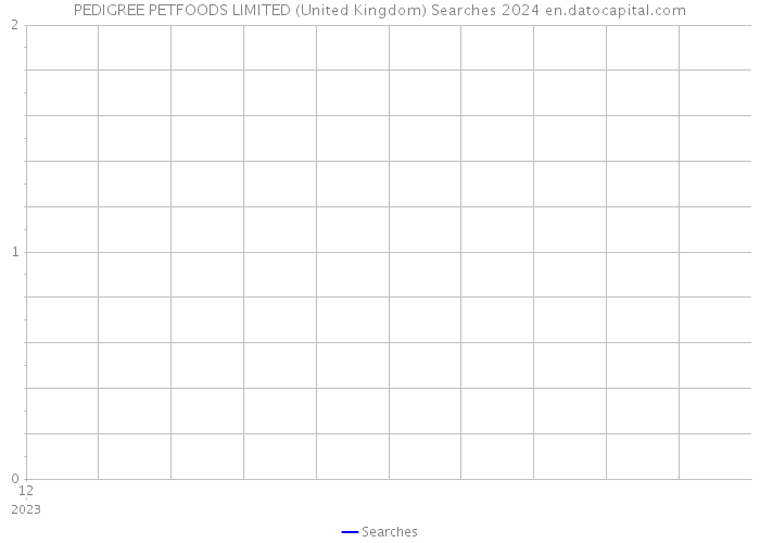 PEDIGREE PETFOODS LIMITED (United Kingdom) Searches 2024 