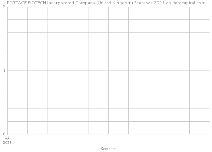 PORTAGE BIOTECH Incorporated Company (United Kingdom) Searches 2024 