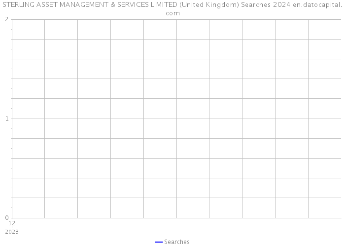 STERLING ASSET MANAGEMENT & SERVICES LIMITED (United Kingdom) Searches 2024 