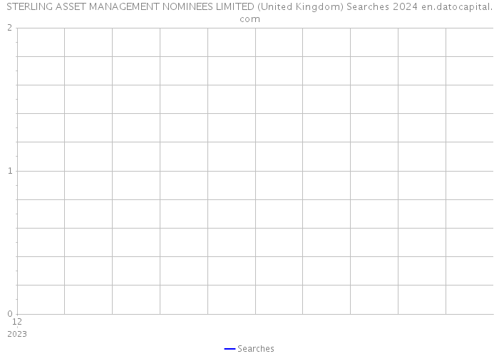 STERLING ASSET MANAGEMENT NOMINEES LIMITED (United Kingdom) Searches 2024 