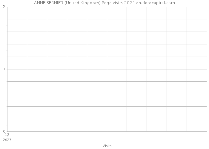ANNE BERNIER (United Kingdom) Page visits 2024 