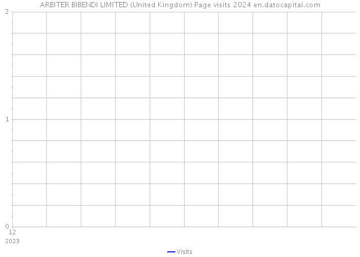 ARBITER BIBENDI LIMITED (United Kingdom) Page visits 2024 
