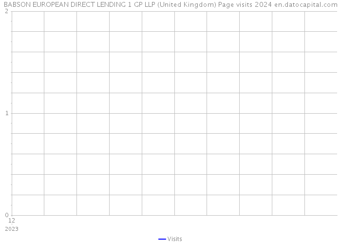 BABSON EUROPEAN DIRECT LENDING 1 GP LLP (United Kingdom) Page visits 2024 