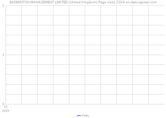 BADMINTON MANAGEMENT LIMITED (United Kingdom) Page visits 2024 