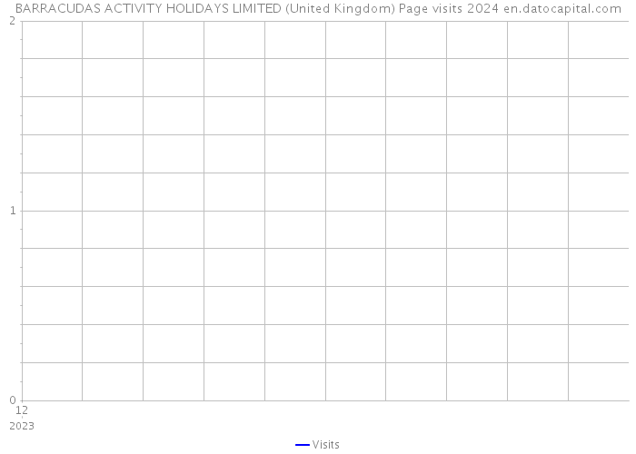 BARRACUDAS ACTIVITY HOLIDAYS LIMITED (United Kingdom) Page visits 2024 