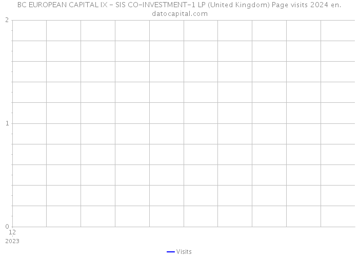 BC EUROPEAN CAPITAL IX - SIS CO-INVESTMENT-1 LP (United Kingdom) Page visits 2024 