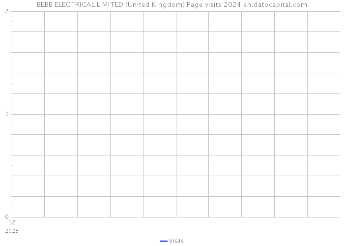 BEBB ELECTRICAL LIMITED (United Kingdom) Page visits 2024 