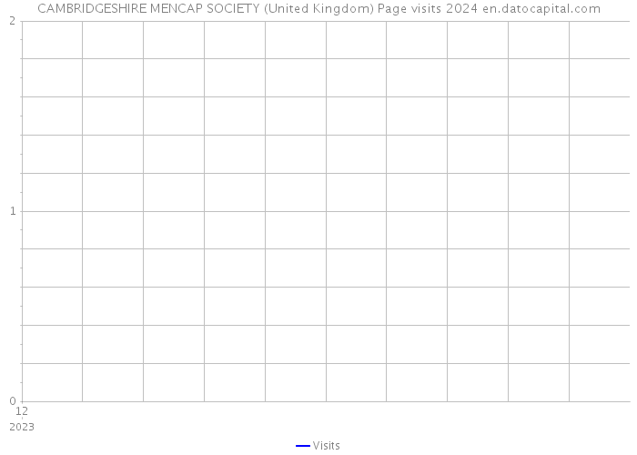CAMBRIDGESHIRE MENCAP SOCIETY (United Kingdom) Page visits 2024 