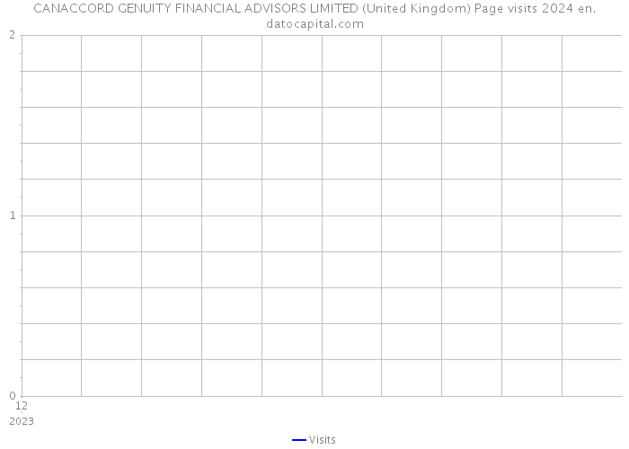 CANACCORD GENUITY FINANCIAL ADVISORS LIMITED (United Kingdom) Page visits 2024 