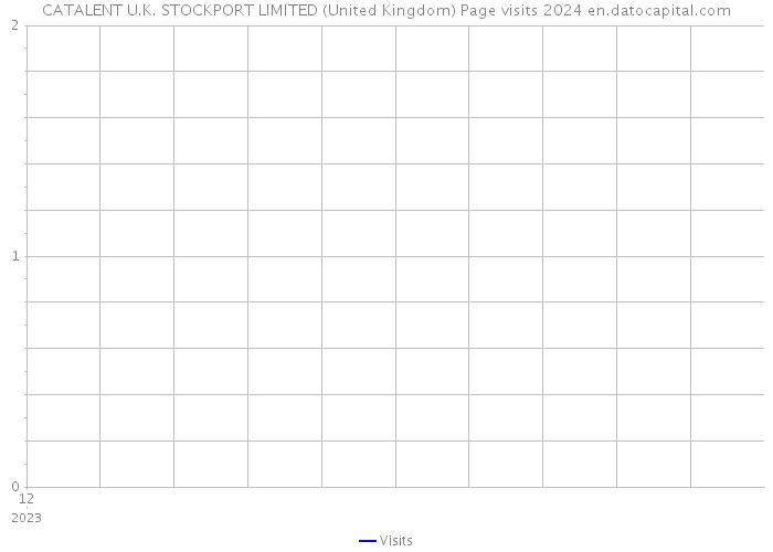 CATALENT U.K. STOCKPORT LIMITED (United Kingdom) Page visits 2024 