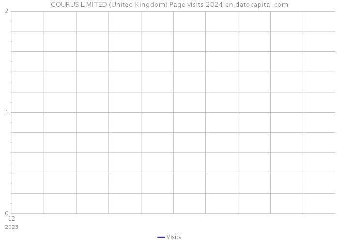 COURUS LIMITED (United Kingdom) Page visits 2024 