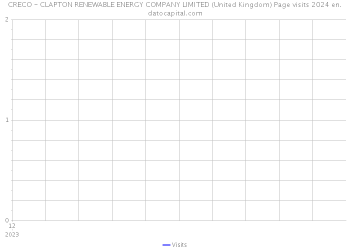 CRECO - CLAPTON RENEWABLE ENERGY COMPANY LIMITED (United Kingdom) Page visits 2024 