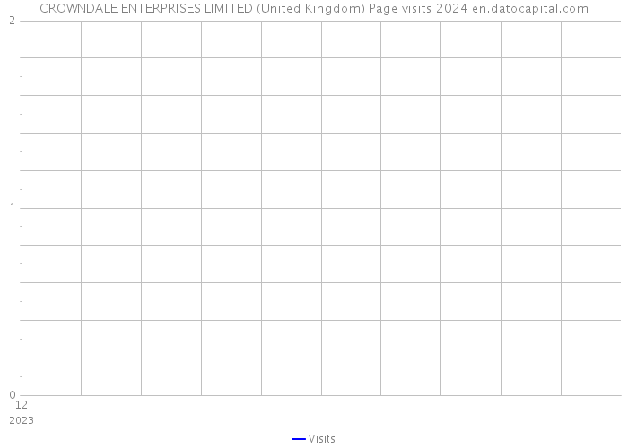 CROWNDALE ENTERPRISES LIMITED (United Kingdom) Page visits 2024 