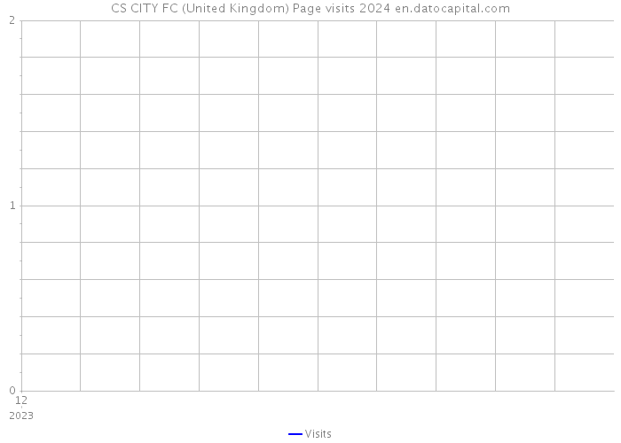 CS CITY FC (United Kingdom) Page visits 2024 