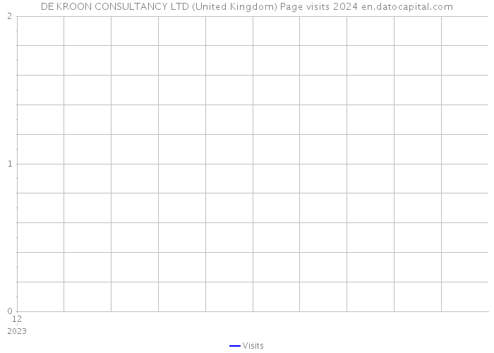 DE KROON CONSULTANCY LTD (United Kingdom) Page visits 2024 