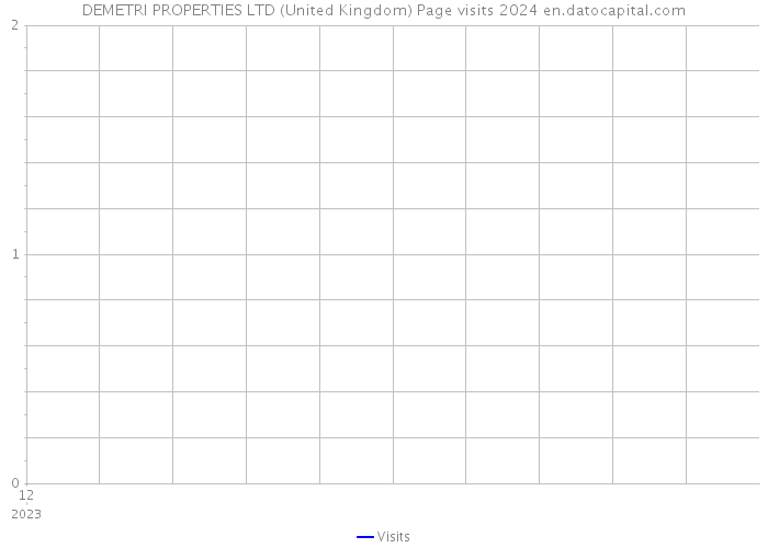 DEMETRI PROPERTIES LTD (United Kingdom) Page visits 2024 