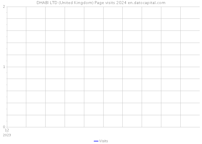 DHABI LTD (United Kingdom) Page visits 2024 
