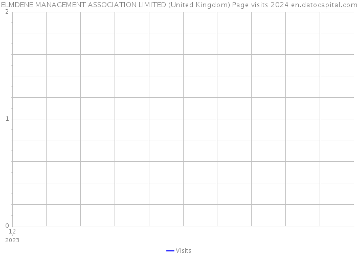 ELMDENE MANAGEMENT ASSOCIATION LIMITED (United Kingdom) Page visits 2024 