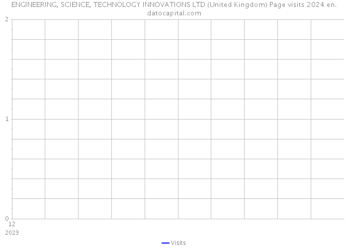 ENGINEERING, SCIENCE, TECHNOLOGY INNOVATIONS LTD (United Kingdom) Page visits 2024 