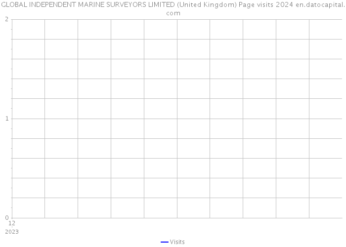GLOBAL INDEPENDENT MARINE SURVEYORS LIMITED (United Kingdom) Page visits 2024 