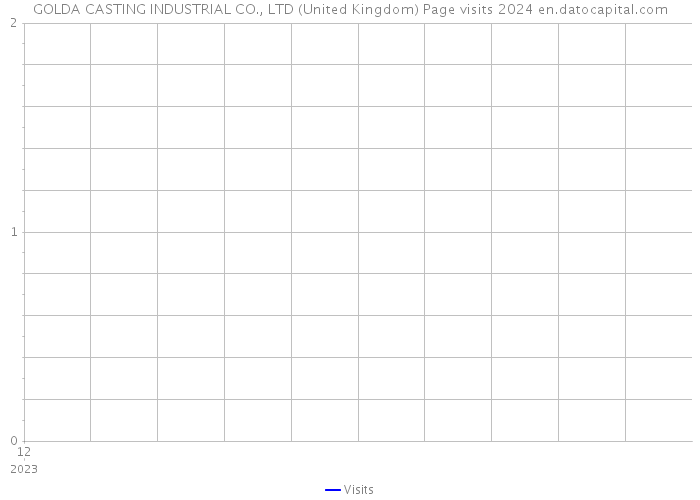 GOLDA CASTING INDUSTRIAL CO., LTD (United Kingdom) Page visits 2024 