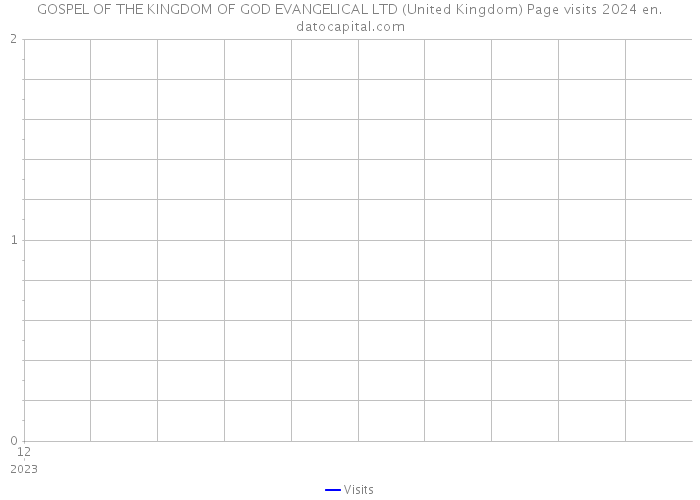 GOSPEL OF THE KINGDOM OF GOD EVANGELICAL LTD (United Kingdom) Page visits 2024 