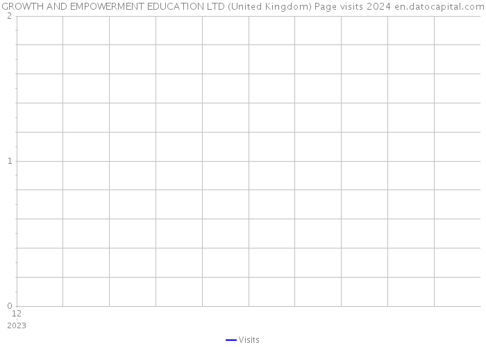 GROWTH AND EMPOWERMENT EDUCATION LTD (United Kingdom) Page visits 2024 
