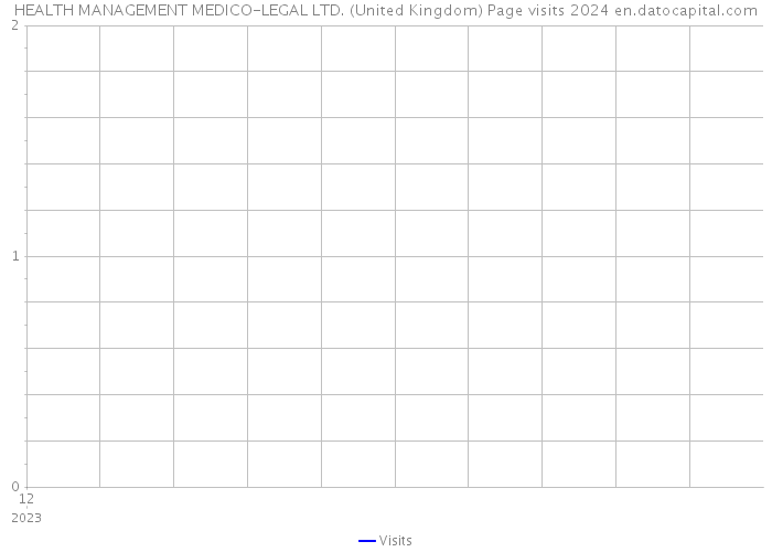 HEALTH MANAGEMENT MEDICO-LEGAL LTD. (United Kingdom) Page visits 2024 