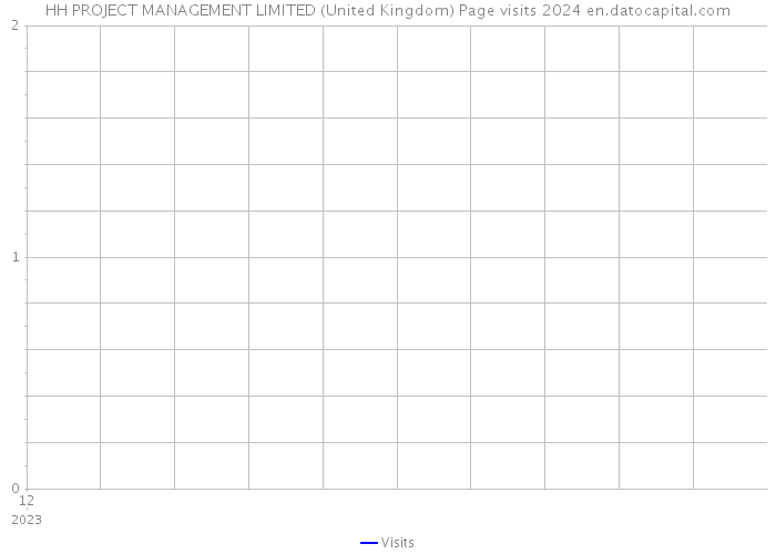 HH PROJECT MANAGEMENT LIMITED (United Kingdom) Page visits 2024 
