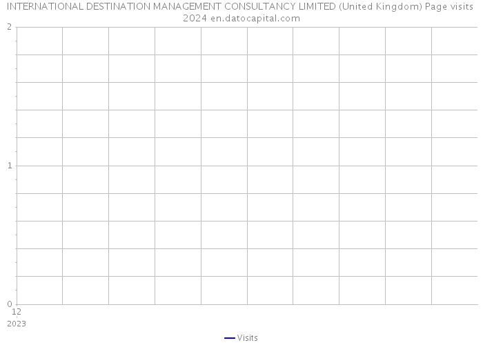 INTERNATIONAL DESTINATION MANAGEMENT CONSULTANCY LIMITED (United Kingdom) Page visits 2024 