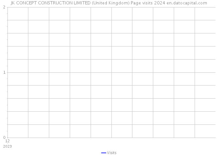 JK CONCEPT CONSTRUCTION LIMITED (United Kingdom) Page visits 2024 